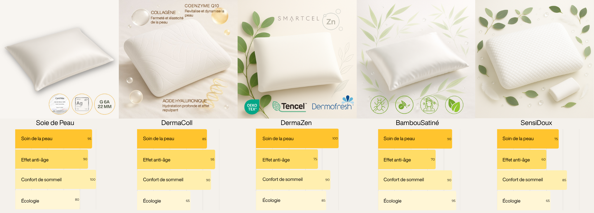 Taies et oreillers pour peaux sensibles, doux et hypoallergéniques